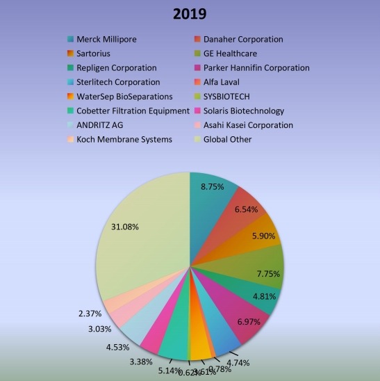 2019年全球切向流过滤生产市场份额(%)制造商比较 2019年全球切向流过滤生产市场份额(%)制造商比较