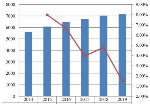 2014-2019年欧洲旅游保险市场规模（百万美元）