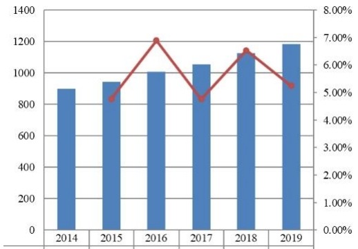 2014-2019年日本旅游保险市场规模（百万美元）