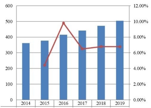 2014-2019年东南亚旅游保险市场规模（百万美元）