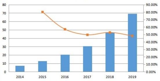 韩国通信平台即服务（CPaaS）销售收入和增长率（2014-2019年）（百万美元）
