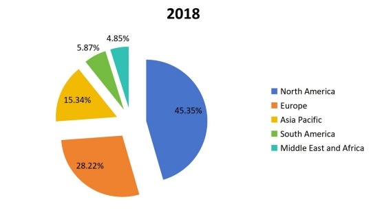 2018年全球通信平台即服务（CPaaS）各地区销售收入市场份额