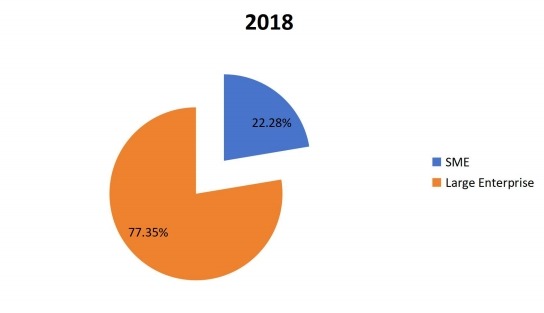 2018年全球通信平台即服务（CPaaS）按应用划分的消费市场份额