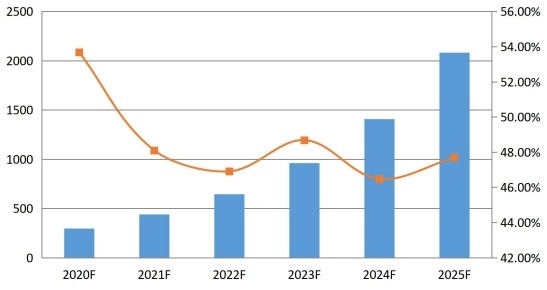 2020-2025年中国通信平台即服务(CPaaS)销售收入预测(百万美元) 2020-2025年中国通信平台即服务(CPaaS)销售收入预测(百万美元)