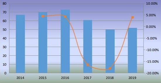 欧洲移动式港口起重机销量（单位）和增长率（2014-2019）