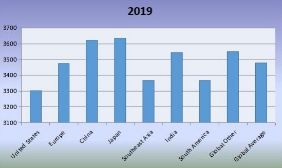 2019年全球移动式港口起重机平均价格（美元/台）按地区比较