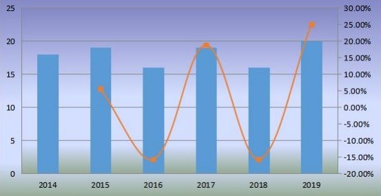 美国移动式港口起重机销量（单位）和增长率（2014-2019）