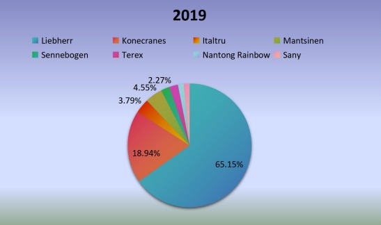 2019年全球移动式港口起重机生产市场份额（%）制造商比较