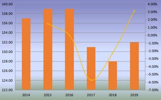 全球移动式港口起重机产量（单位）和增长率（2014-2019）