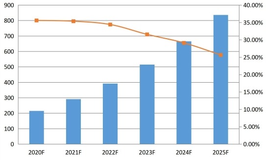 2020-2025年英国通信平台即服务(CPaaS)销售收入预测(百万美元) 2020-2025年英国通信平台即服务(CPaaS)销售收入预测(百万美元)