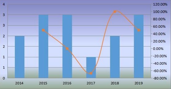 印度移动式港口起重机销量（单位）和增长率（2014-2019）