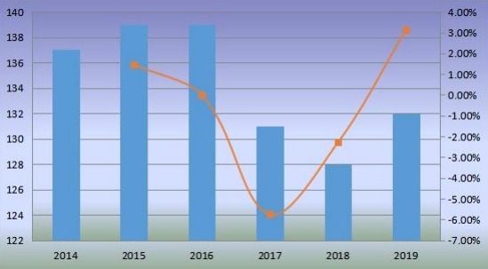 2014-2019年全球移动式港口起重机销量（台）及增长率