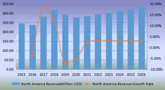 北美锌粉收入（百万美元）和增长率（2015-2026）