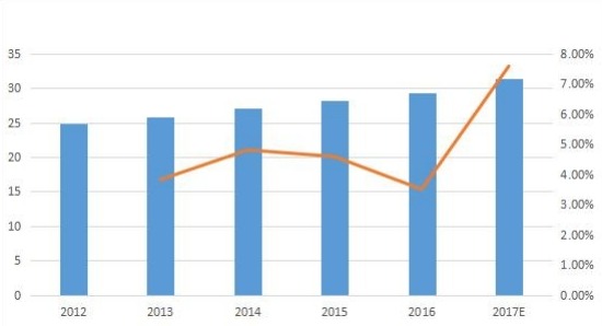 日本零液体排放系统（ZLD）市场规模（按收入（百万美元）和增长）（2012-2017年）