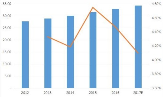 全球零液体排放系统（ZLD）汽车应用消费价值增长率（2012-17E）