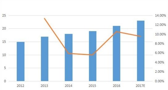 南美零液体排放系统（ZLD）销售量（单位）和增长（2012-17E）