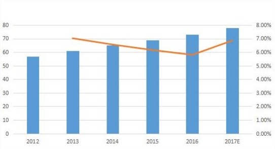 北美零液体排放系统（ZLD）销售量（单位）和增长（2012-17E）