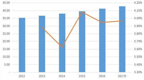 全球零液体排放系统（ZLD）电子和半导体应用消费价值增长率（2012-17E）