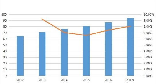 亚太零液体排放系统（ZLD）销售量（单位）和增长（2012-17E）