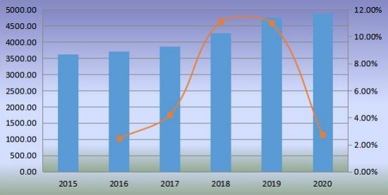 2015-2020年全球生物塑料销售量(千吨)和增长率 2015-2020年全球生物塑料销售量(千吨)和增长率