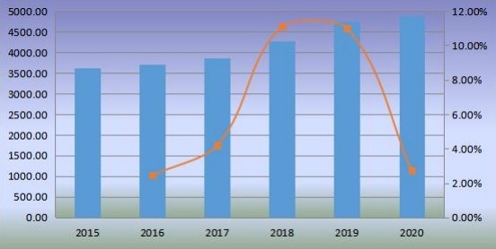 2015-2020年全球生物塑料销售额(百万美元)和增长率 2015-2020年全球生物塑料销售额(百万美元)和增长率