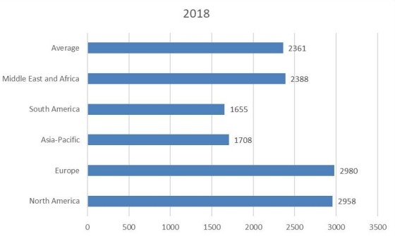 2018年按地区划分的世界价格（美元/公吨）