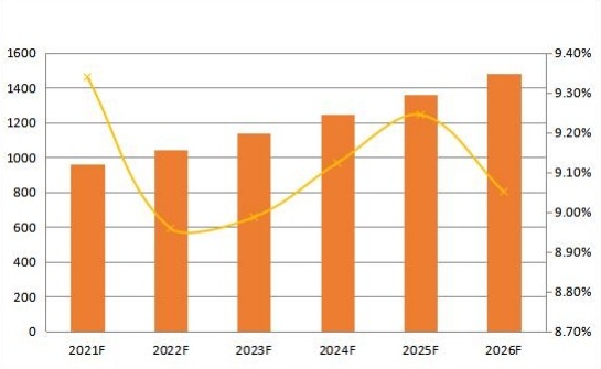 2021-2026年全球晶圆清洗系统销售量（单位）及增长率