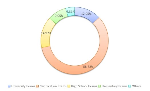 2019年按类型划分的全球备考收入市场份额(%) 2019年按类型划分的全球备考收入市场份额(%)
