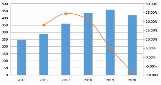 欧洲收入（百万美元）和增长率（2015-2020年）
