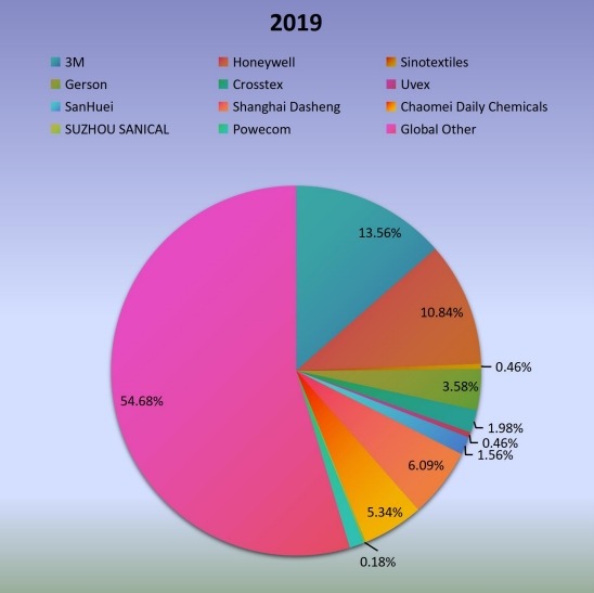 2019年全球无阀颗粒呼吸器生产市场份额（%）制造商比较