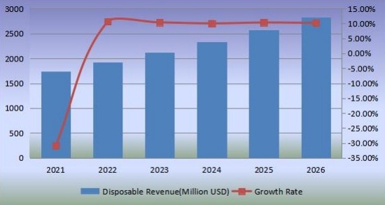 收入（百万美元）和增长率（2021-2026）