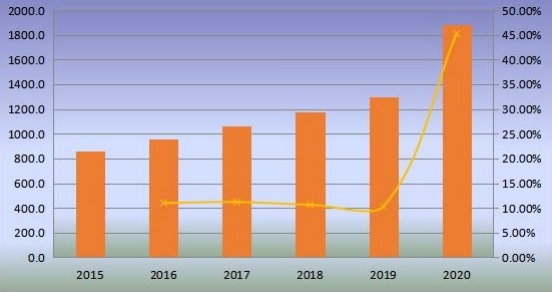 全球无阀颗粒呼吸器产量（百万台）和增长率（2015-2020年）