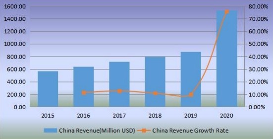 2015-2020年中国无阀颗粒物呼吸器收入（百万美元）和增长率
