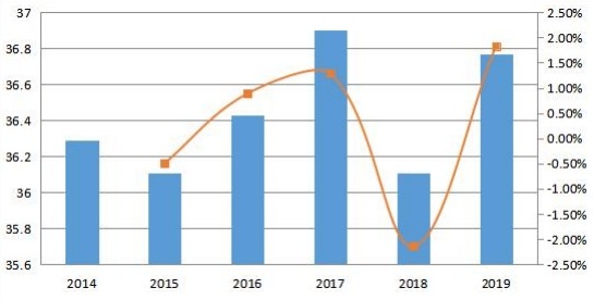 2014-2019年日本变压器多溶解气体分析仪收入和增长率（百万美元）