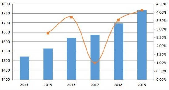 2014-2019年南美变压器多溶解气体分析仪的销售量和增长率（单位）