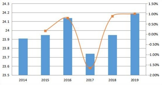 2014-2019年南美变压器多溶解气体分析仪收入和增长率（百万美元）