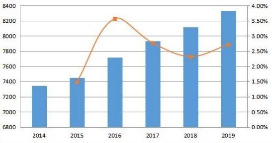 2014-2019年亚太地区变压器多溶解气体分析仪收入和增长率（百万美元）