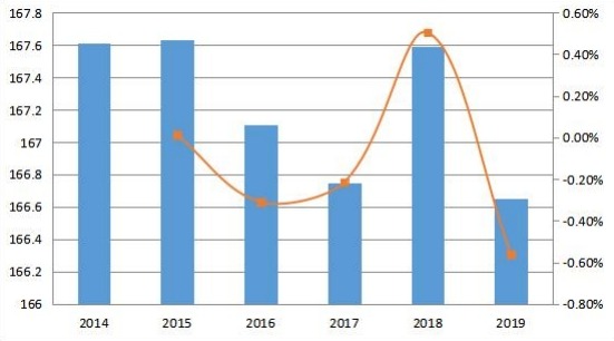 2014-2019年北美变压器多溶解气体分析仪收入和增长率（百万美元）