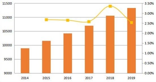 2014-2019年北美变压器多溶解气体分析仪的销售量和增长率（单位）