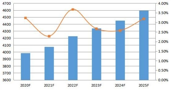 2020-2025年中国变压器多溶解气体分析仪消费量预测（单位）