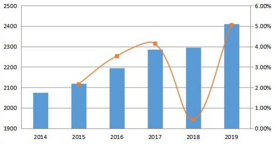 2014-2019年中东和非洲变压器多溶解气体分析仪的销售量和增长率（单位）
