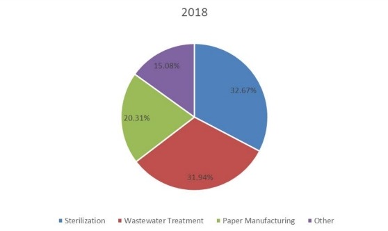 2018年全球稳定二氧化氯销售市场份额（%）（按应用）