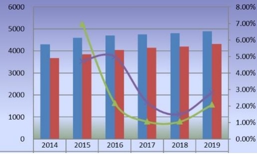 美国苯乙烯-马来酸酐共聚物产量（公吨）和增长率（2014-2019）