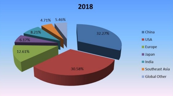 2018年按地区划分的全球稳定二氧化氯生产市场份额（%）
