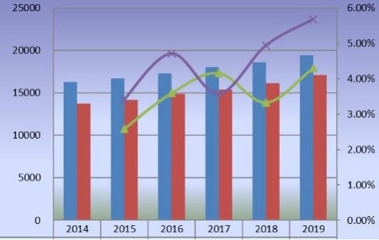 欧洲苯乙烯-马来酸酐共聚物产量（公吨）和增长率（2014-2019）