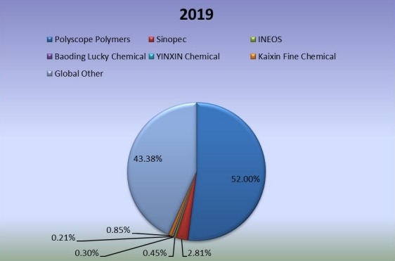 2019年全球苯乙烯-马来酸酐共聚物生产市场份额（%）制造商比较