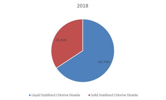2018年按类型划分的全球稳定二氧化氯生产市场份额（%）