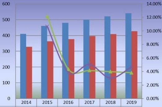 日本苯乙烯-马来酸酐共聚物产量（公吨）和增长率（2014-2019）