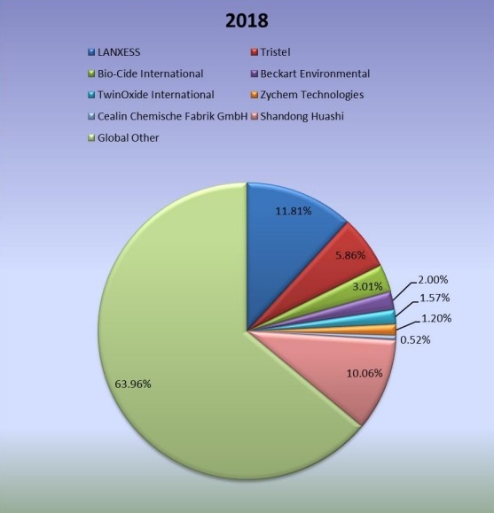 2018年全球稳定二氧化氯生产市场份额（%）
