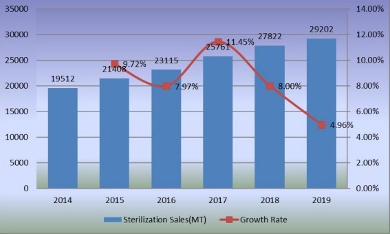 2014-2019年灭菌销售量（公吨）和增长率